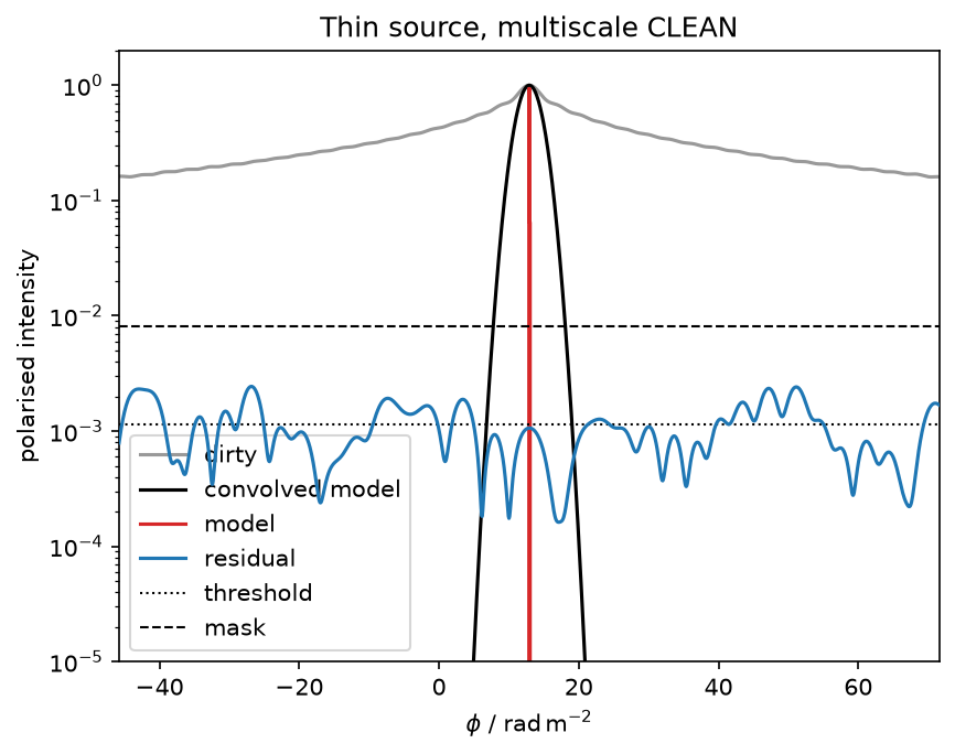 ../_images/examples_rmclean_multiscale_1d_7_1.png